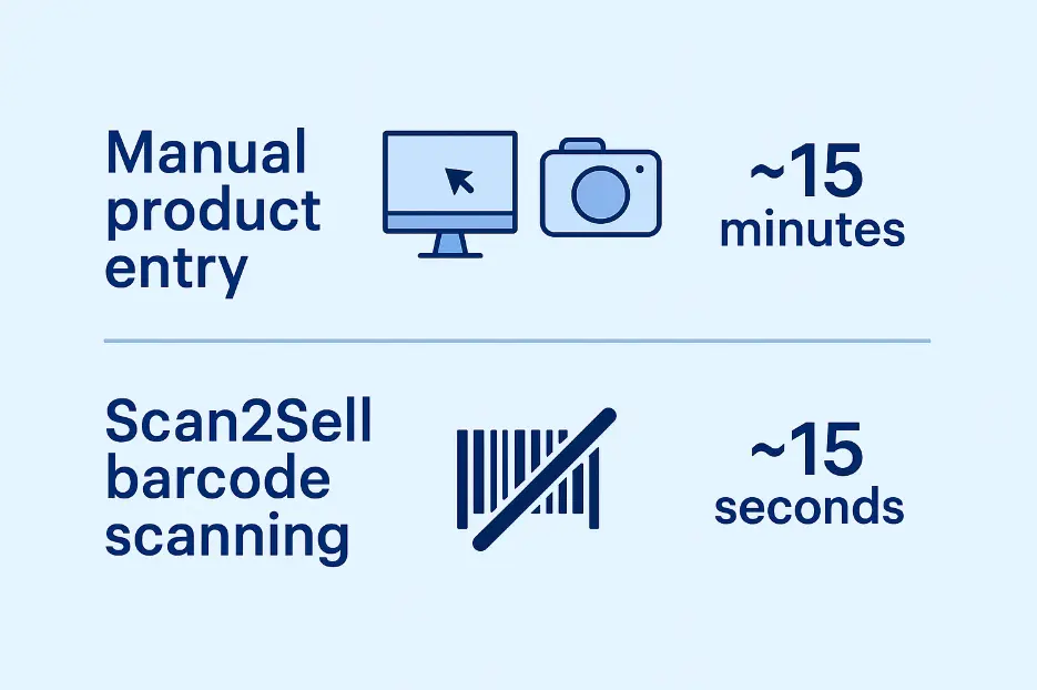 Infographic comparing manual product entry taking 15 minutes vs Scan2Sell barcode scanning taking 15 seconds.