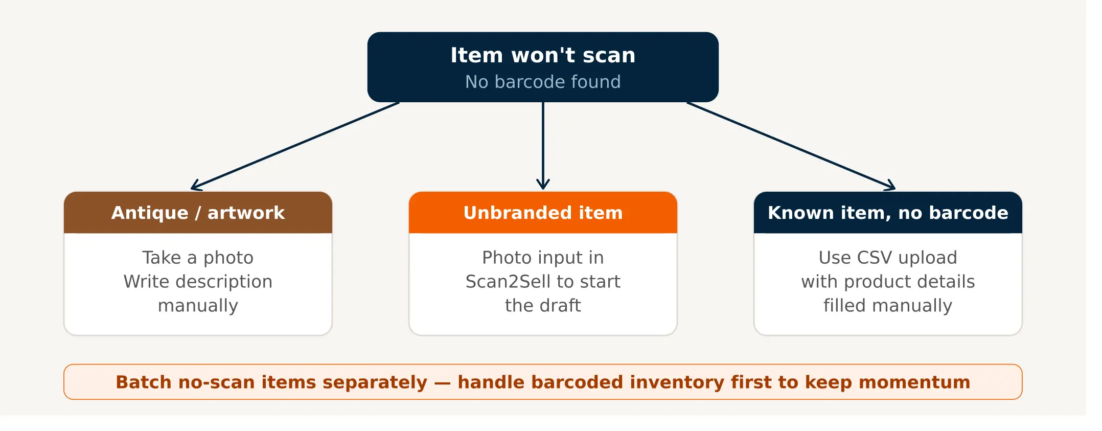 Three-step workflow diagram showing Shopify setup, barcode scanning, and listing review for eBay to Shopify migration