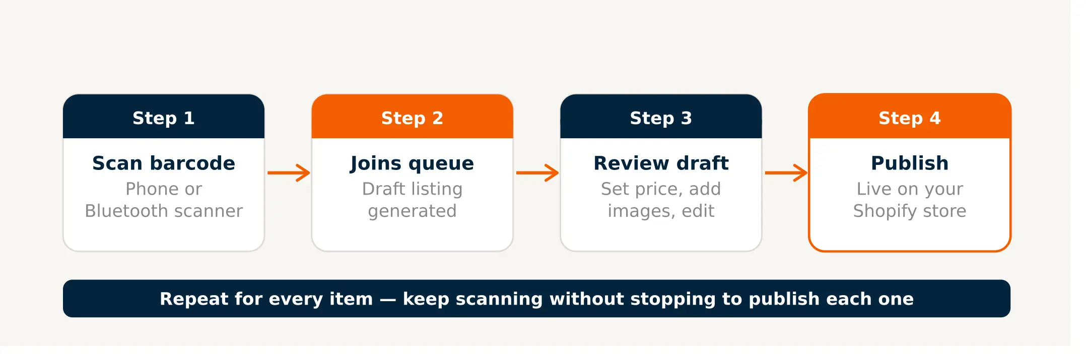 Four-step scan queue workflow diagram showing barcode scan, queue entry, listing review, and Shopify publish