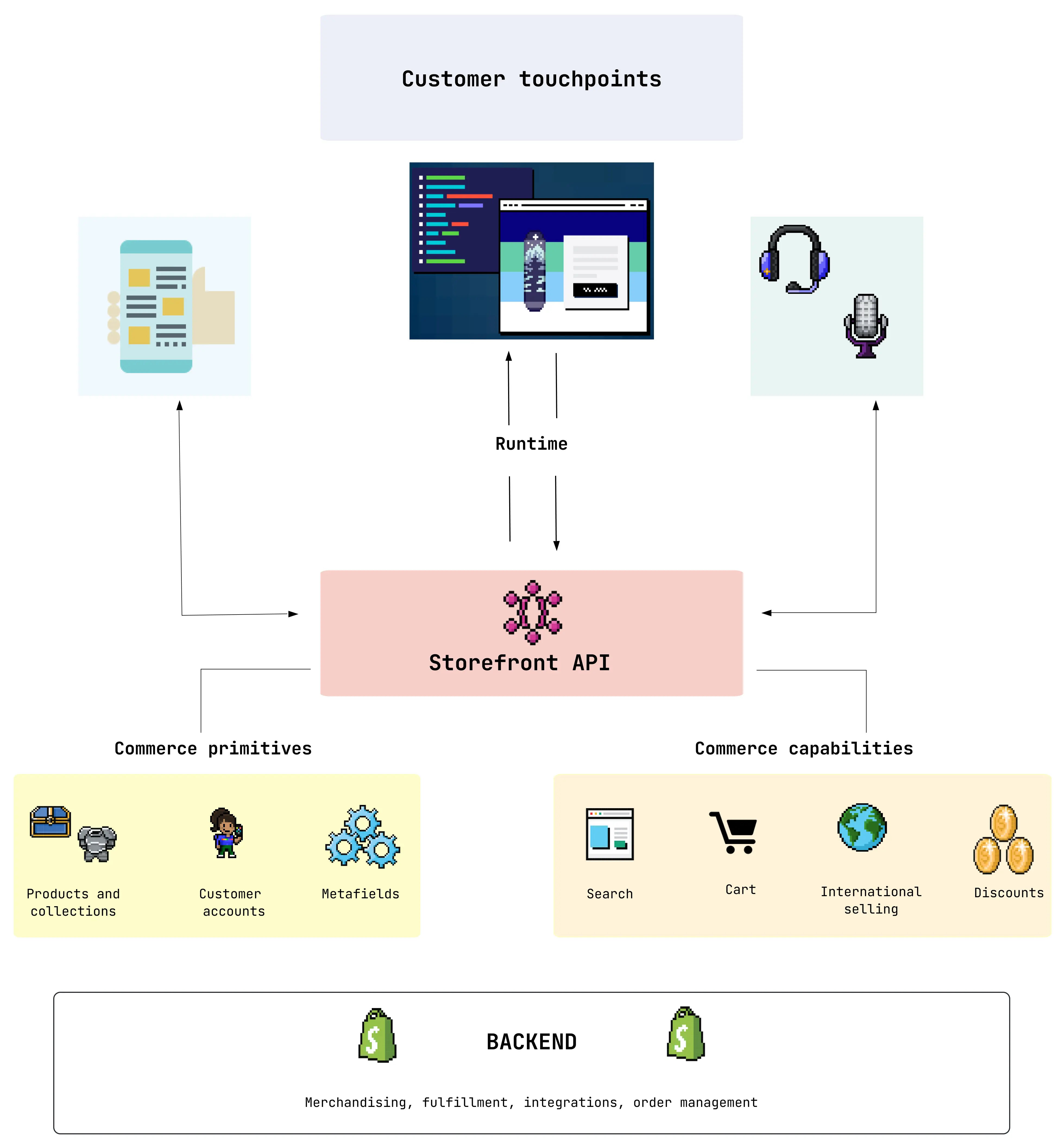 Diagram showing how Shopify Products API connects product data with online stores and third-party apps.