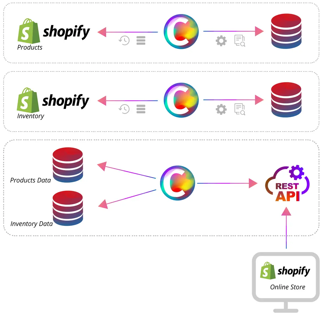 Shopify Products API request to retrieve and manage data listings.