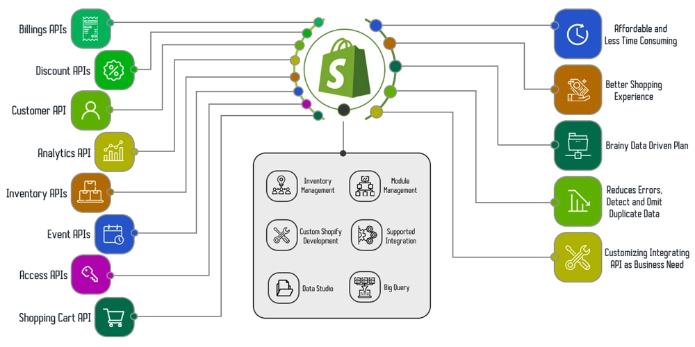 Shopify API connection diagram demonstrating data being synced across multiple sales channels using API.