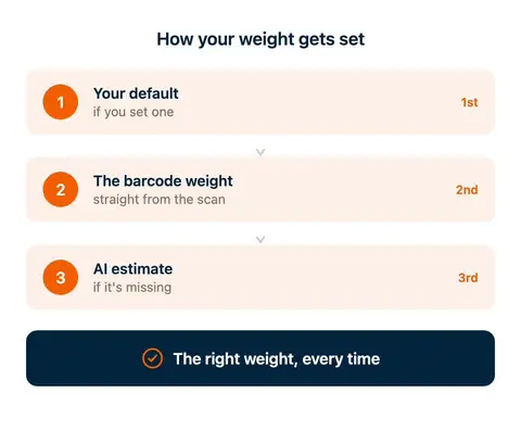 Diagram showing how Scan2Sell sets product weight: default weight first, then barcode weight, then AI estimate as a fallback
